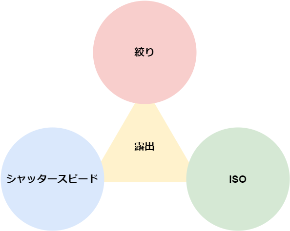 露出の関係図