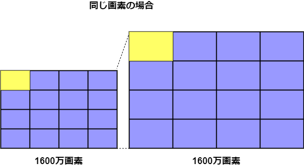 同じ画素の場合