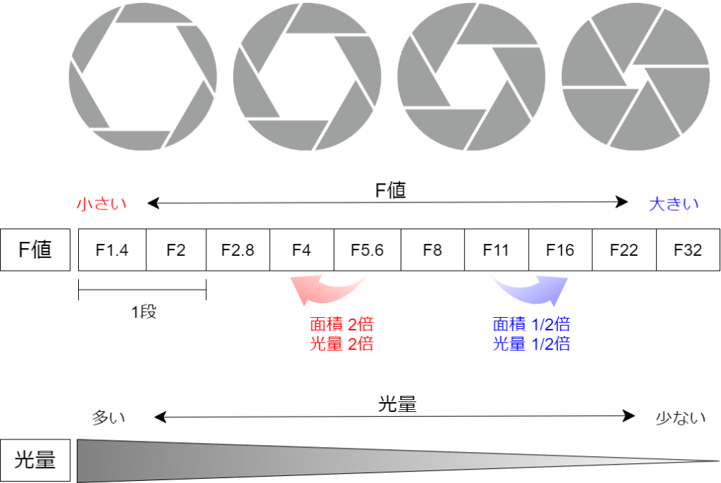 F値について