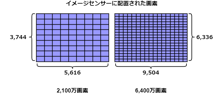 高画素