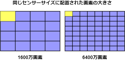 画素の比較