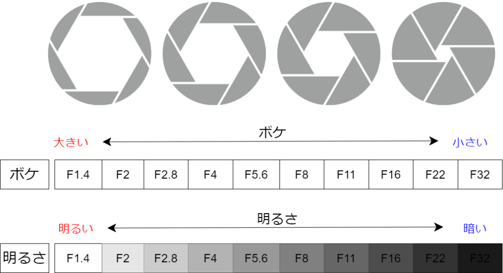 F値について