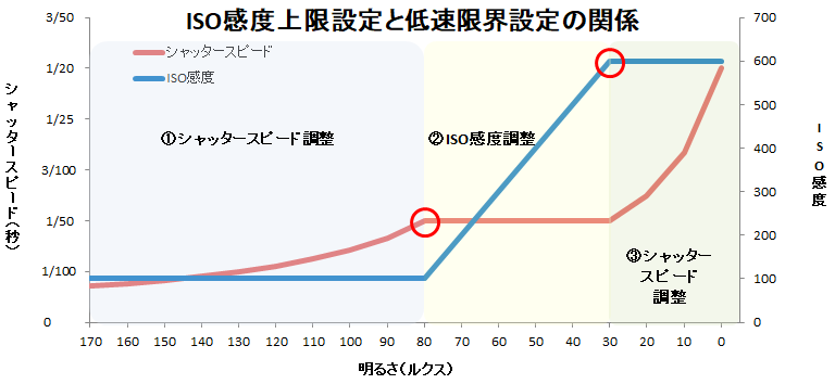 ISO感度上限設定と低速限界設定の関係