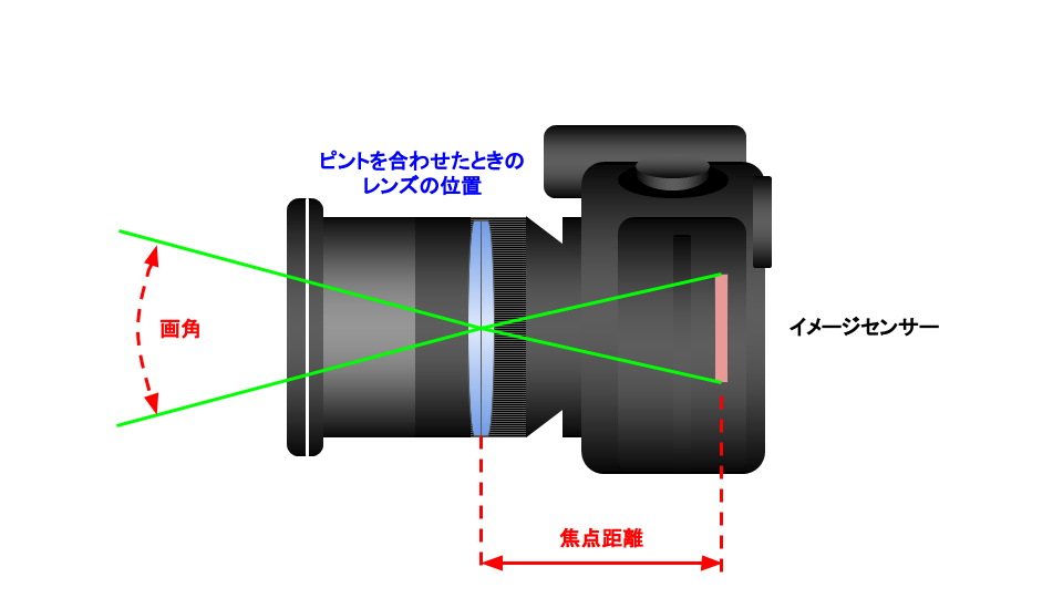 画角と焦点距離