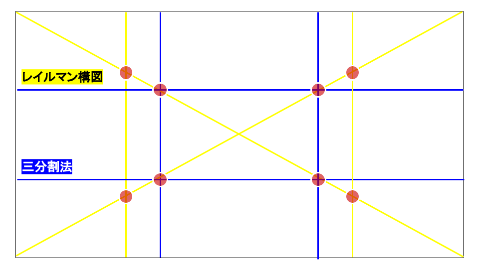 三分割法とレイルマン構図