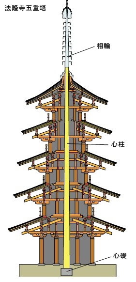 法隆寺の心柱
