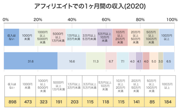 アフィリエイトでの収入