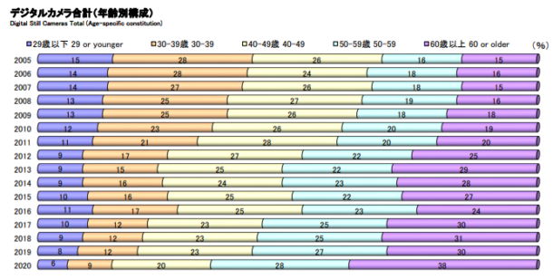 デジタルカメラ年代別構成比