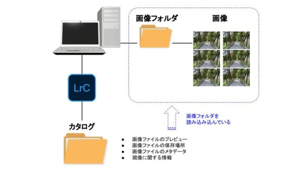 Lightroomのカタログ