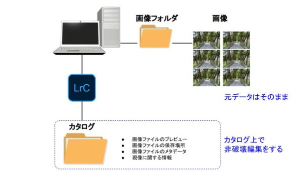 Lightroomの非破壊編集