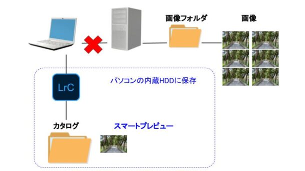 カタログは内蔵ハードディスクに保存する必要がある