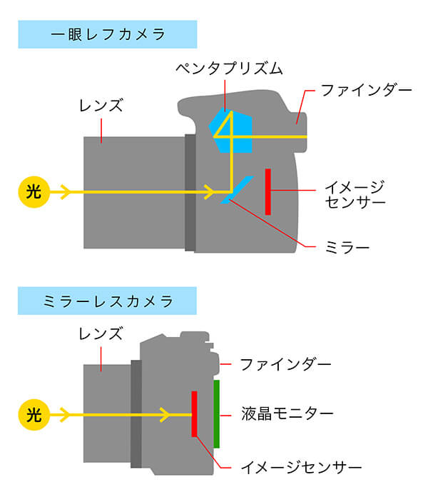 一眼レフとミラーレスの仕組み