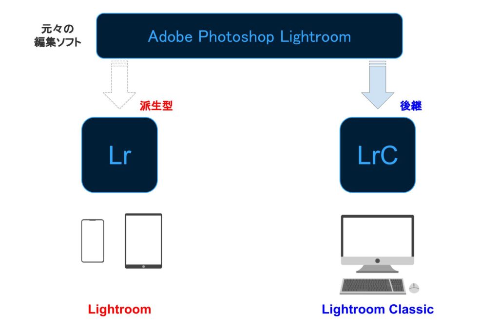LightroomとLightroom Classicは元は1つのソフトだった