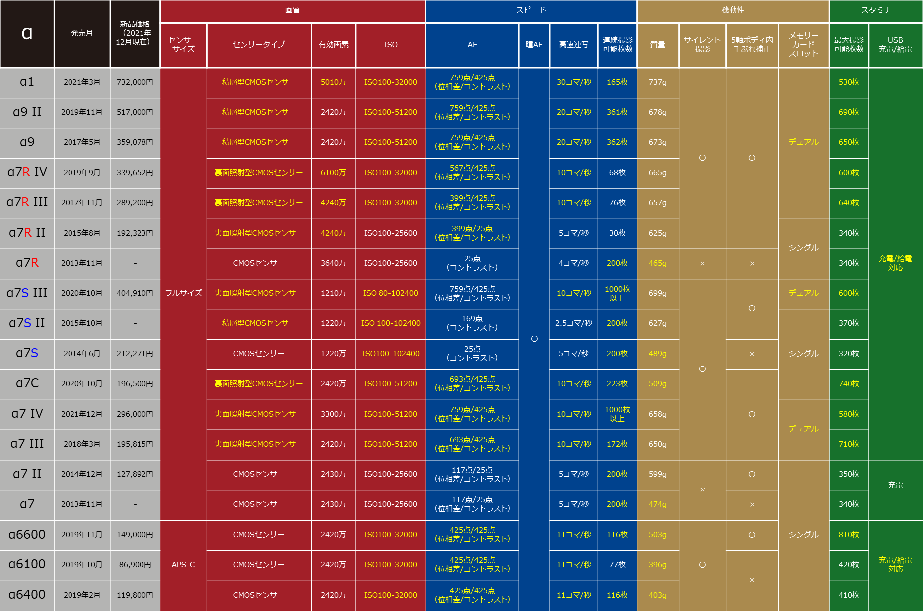 SONYミラーレスαシリーズ比較表